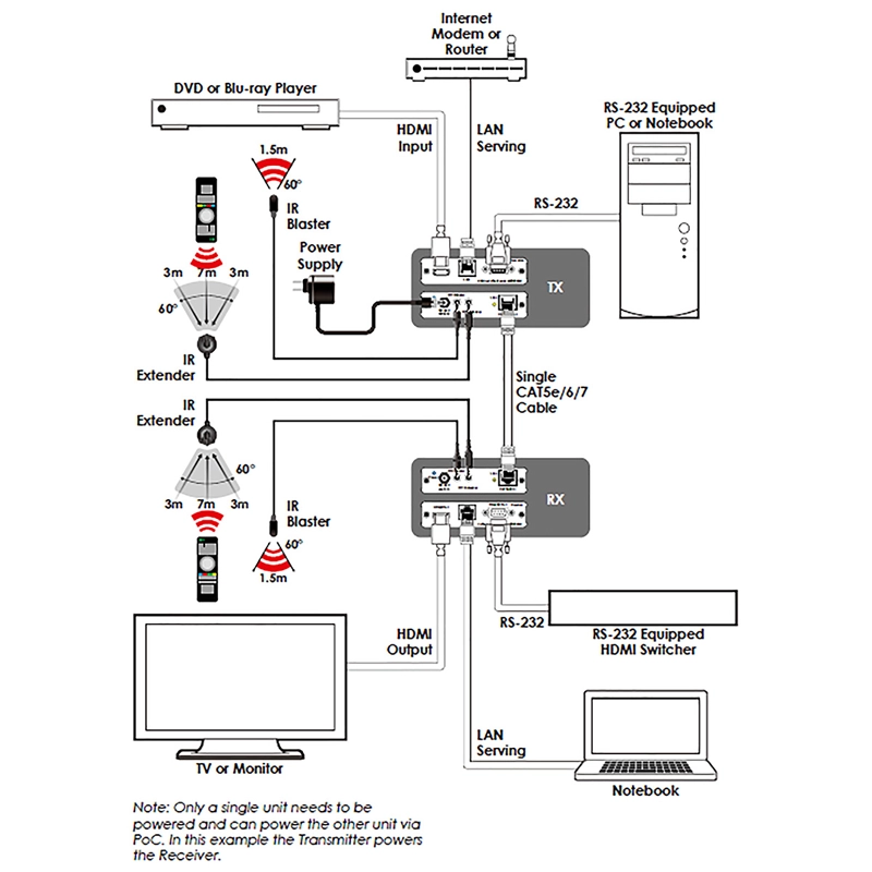 แผนภาพการใช้งาน อุปกรณ์ขยายสัญญาณ CYP CH-507RXBD