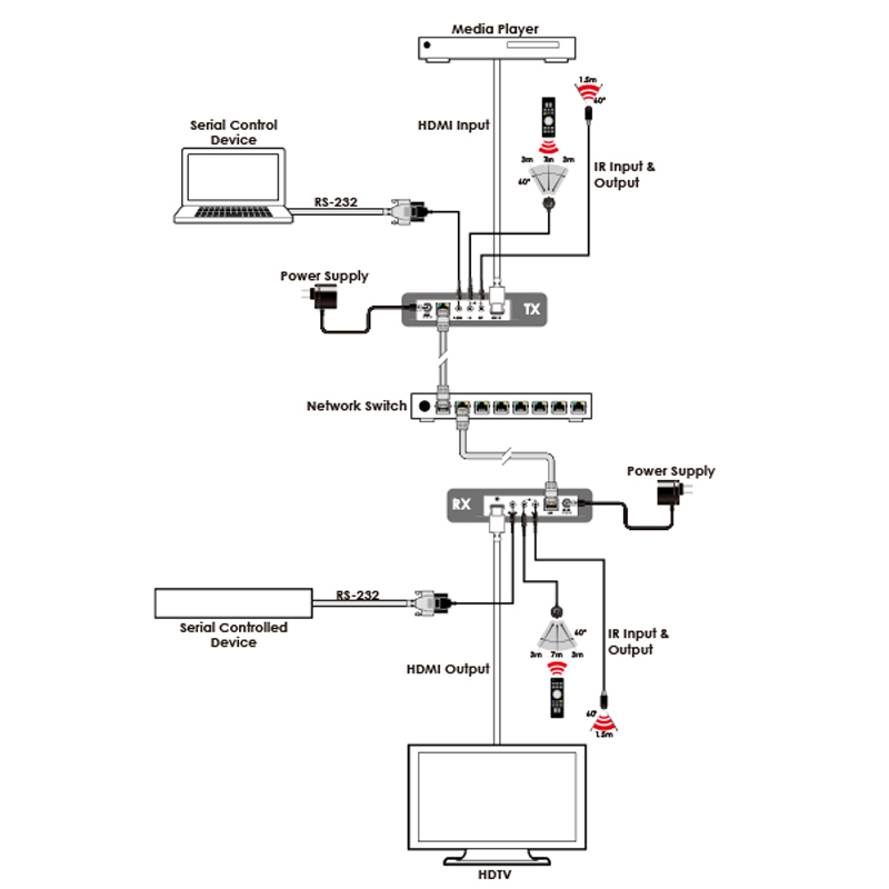 แผนภาพการใช้งาน อุปกรณ์ขยายสัญญาณ CYP CH-331H-RX