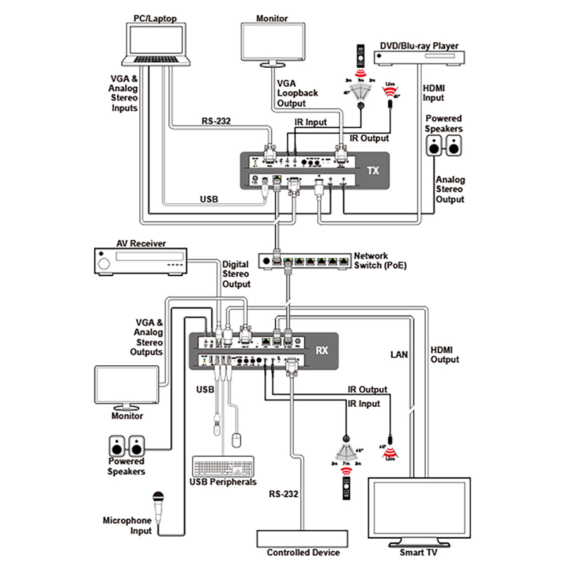 แผนภาพการใช้งาน อุปกรณ์ขยายสัญญาณ CYP CH-U331RX